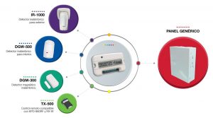 Sensores Alonso con cualquier panel de alarma genérico